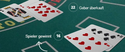Die Hand des Spielers beträgt 16, der Text “Spieler gewinnt” befindet sich gegenüber von der Hand des Dealers (22) und darüber der Text “Geber überkauft”.