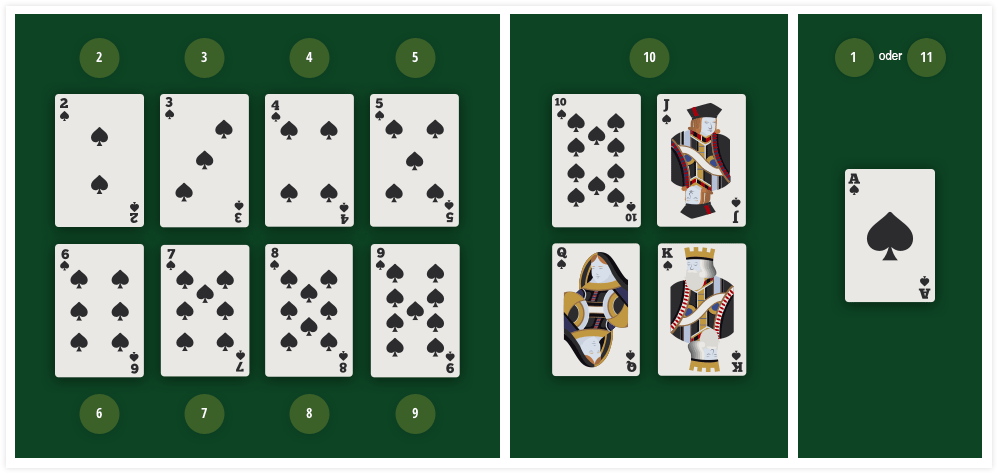 Die verschiedenen Karten, die in einem 52 Kartendeck für Blackjack verwendet werden. Die Karten 2-10 werden mit der angezeigten Zahl bewertet. Bube, Dame und König zählen jeweils 10, während ein Ass 1 oder 11 zählen kann.