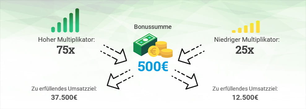 Eine Grafik zeigt die Wirkung verschiedener Multiplikatoren auf das Umsatzziel, das sich aus der Bonussumme ergibt