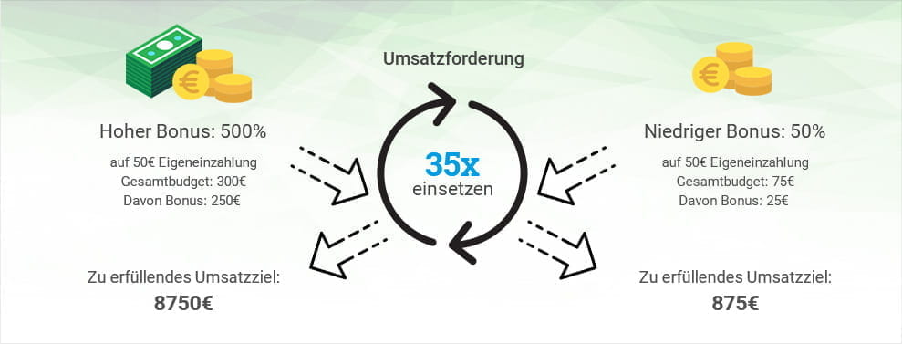 Zu sehen ist ein Rechenbeispiel für die Erfüllung des Umsatzziels mit verschiedenen Boni