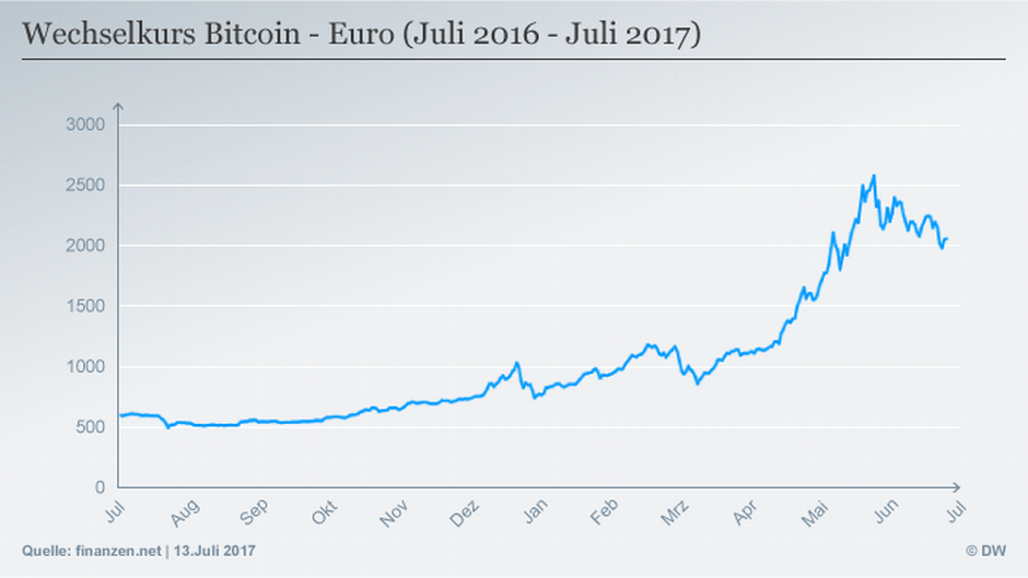 Bitcoinkurs im Jahresverlauf