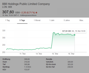 Ein positiver Aktienchart des Glücksspielkonzerns 888 Holdings infolge der Aufhebung des US-Sportwettverbots. 